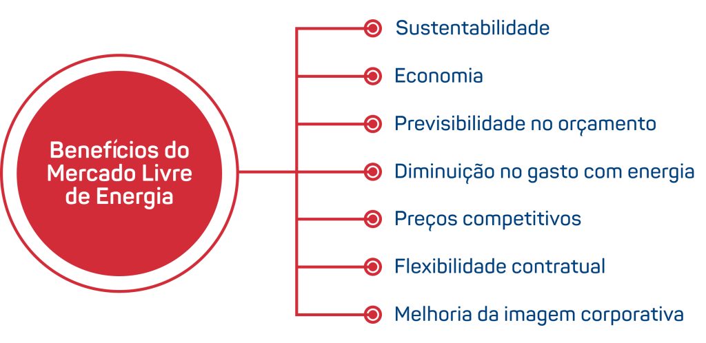 Benefícios do mercado livre de energia