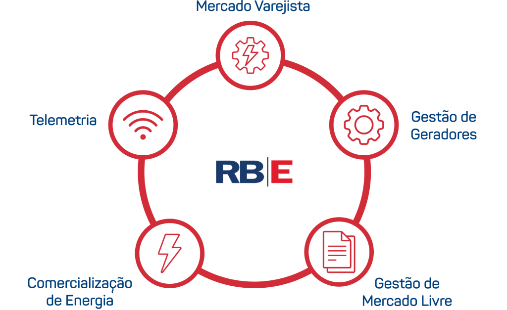 Serviços prestados pela RBE Energia